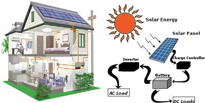 Solar Energy System building permit for compliance with 